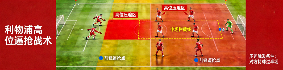 利物浦队高位逼抢战术示意图，显示球员压迫区域
