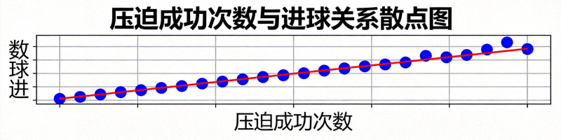 足球数据分析图表：压迫成功次数与进球关系散点图