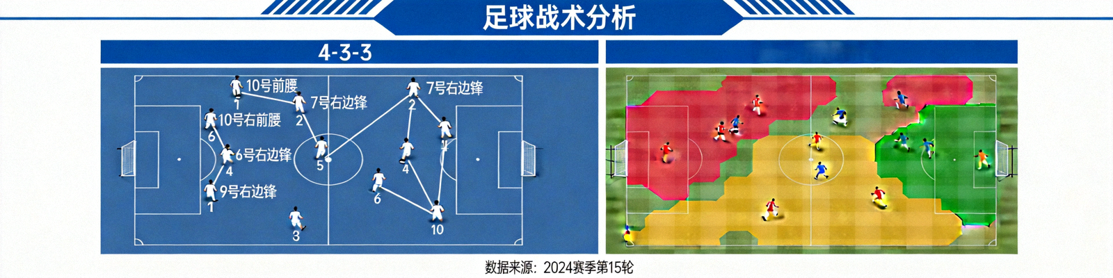 足球战术分析板展示阵型图和球员跑动热区