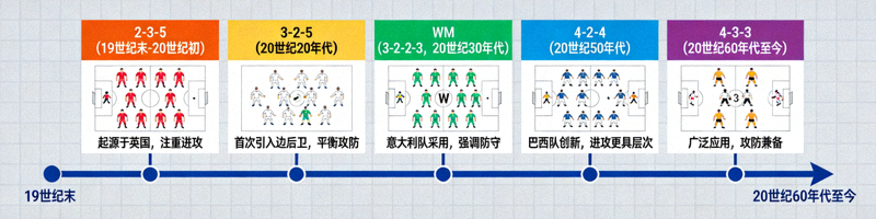 足球阵型演化时间线图：从2-3-5到4-3-3